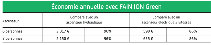 Tableau comparant les économies annuelles en euros et en pourcentage réalisées avec les ascenseurs FAIN ION Green pour des modèles de 6 et 8 personnes, par rapport aux ascenseurs hydrauliques et électriques à 2 vitesses.
