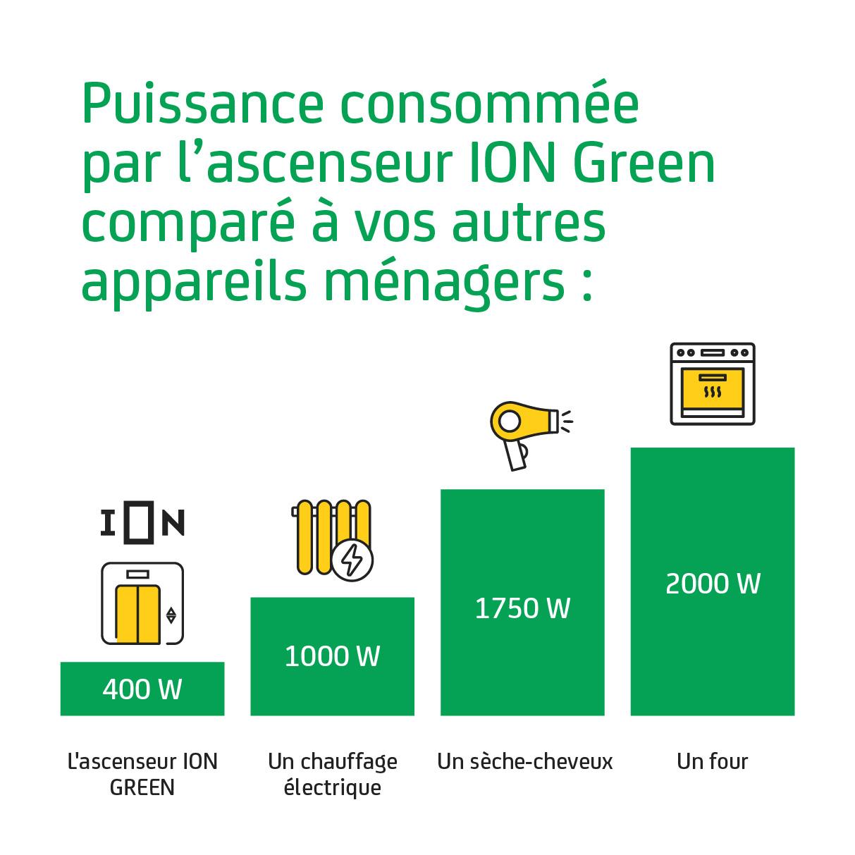 Comparaison de la puissance consommée par un ascenseur ION GREEN comparé à d'autres appareils ménagers tel qu'un sèche-cheveux.