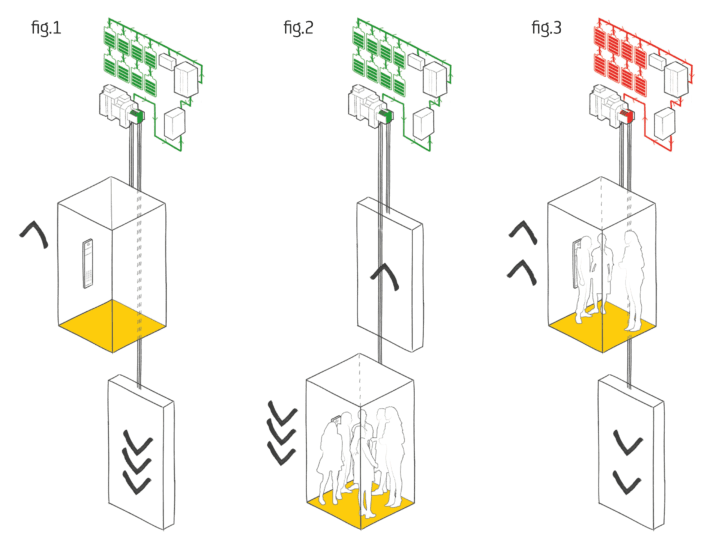 Fonctionnement de l’ION Green et de ses batteries
